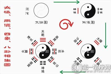 二儀生四象|易》有太極，是生兩儀。兩儀生四象。四象生八卦。八卦定吉凶，。